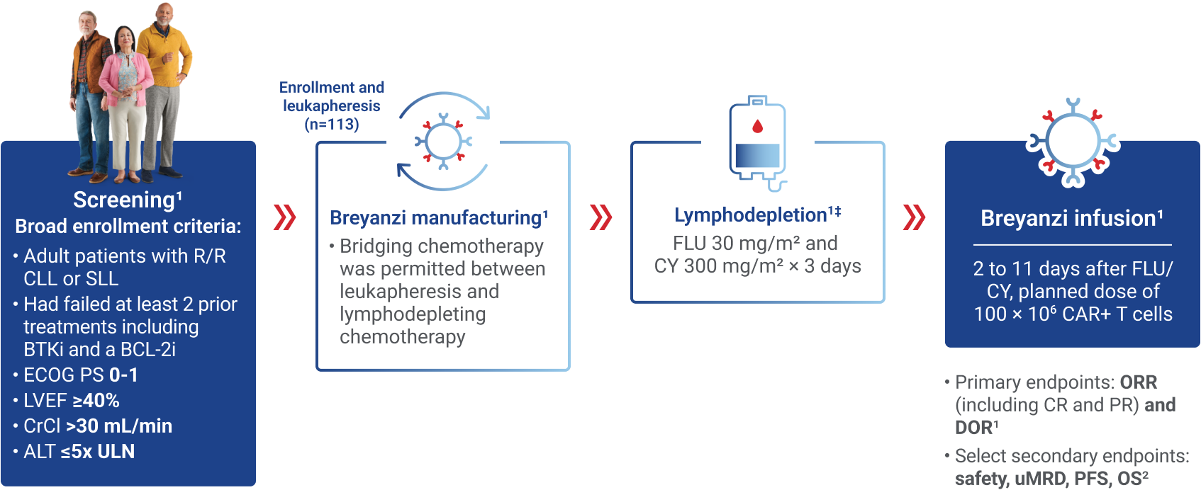 Breyanzi TRANSCEND CLL 004 clinical trial design