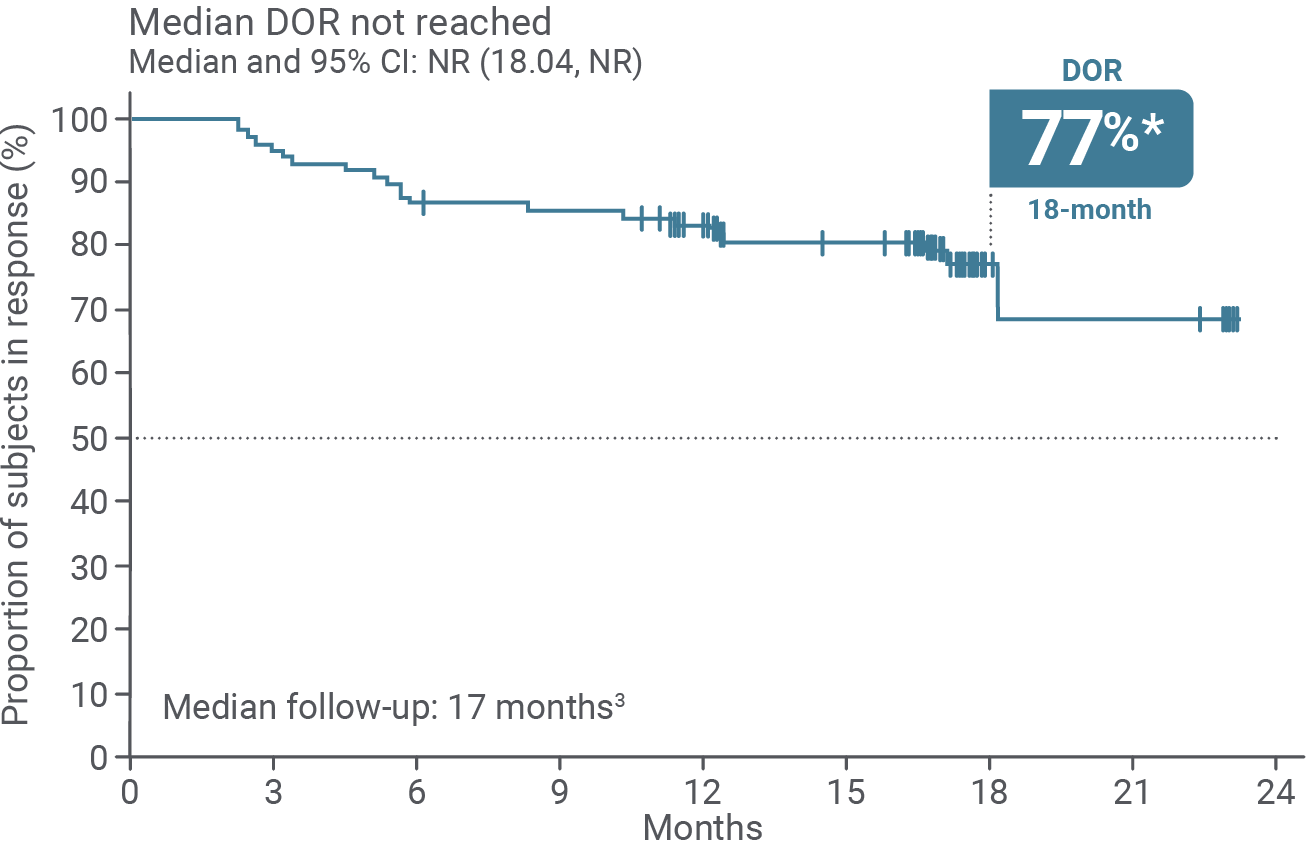 Breyanzi 2L+ duration of response in the TRANSCEND FL clinical trial, graph