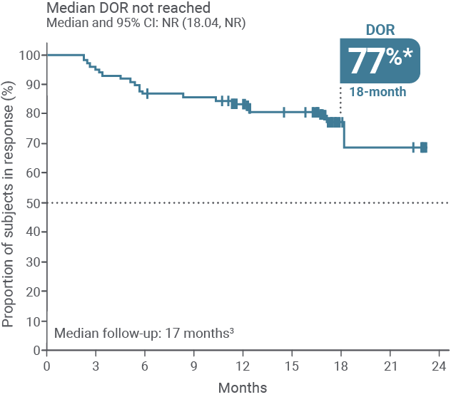 Breyanzi 2L+ duration of response in the TRANSCEND FL clinical trial, graph