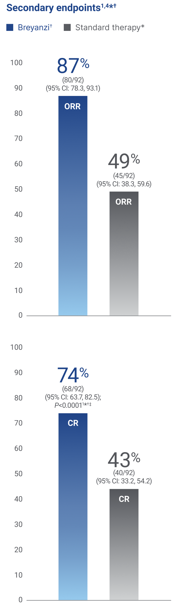 Graph showing response rates of Breyanzi in TRANSFORM trial compared to standard therapy