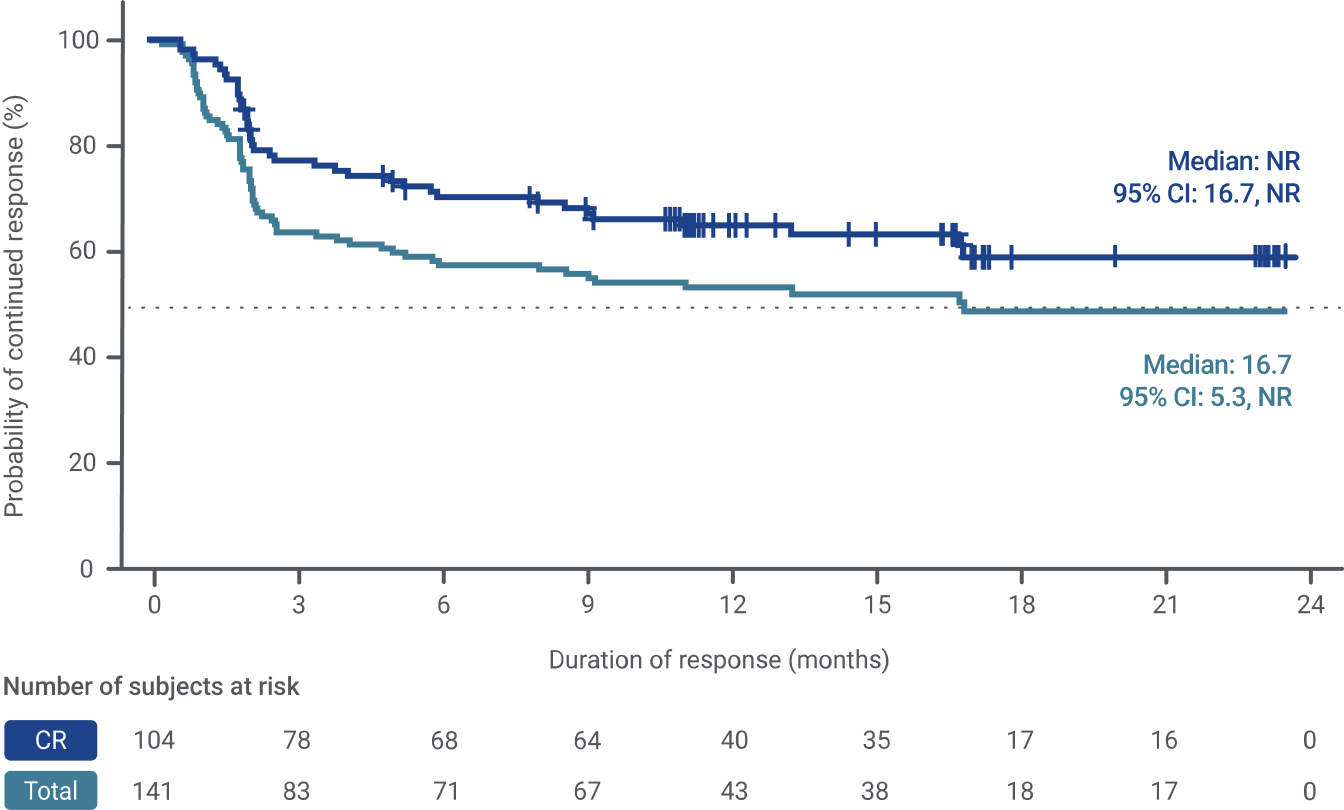 Graph showing DOR in Breyanzi TRANSCEND trial