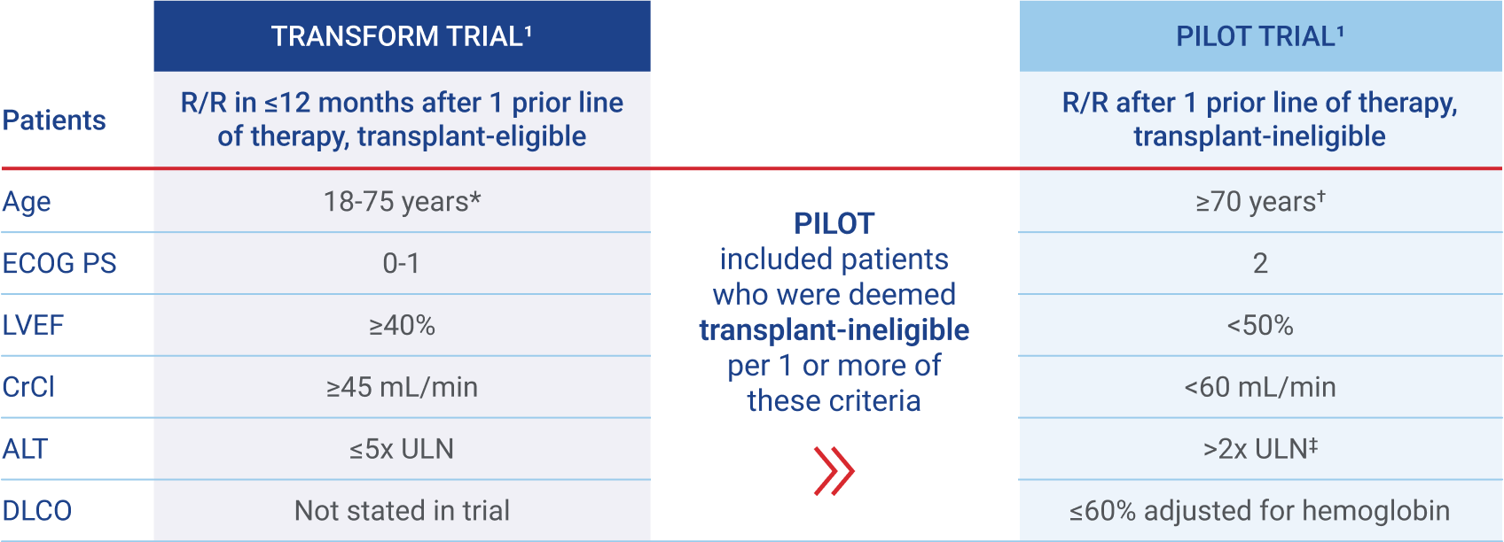 Patient eligibility in TRANSFORM trial vs PILOT trial