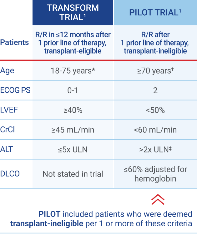 Patient eligibility in TRANSFORM trial vs PILOT trial