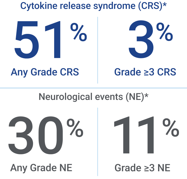 Rate of CRS and neurological events in Breyanzi clinical and real-world settings