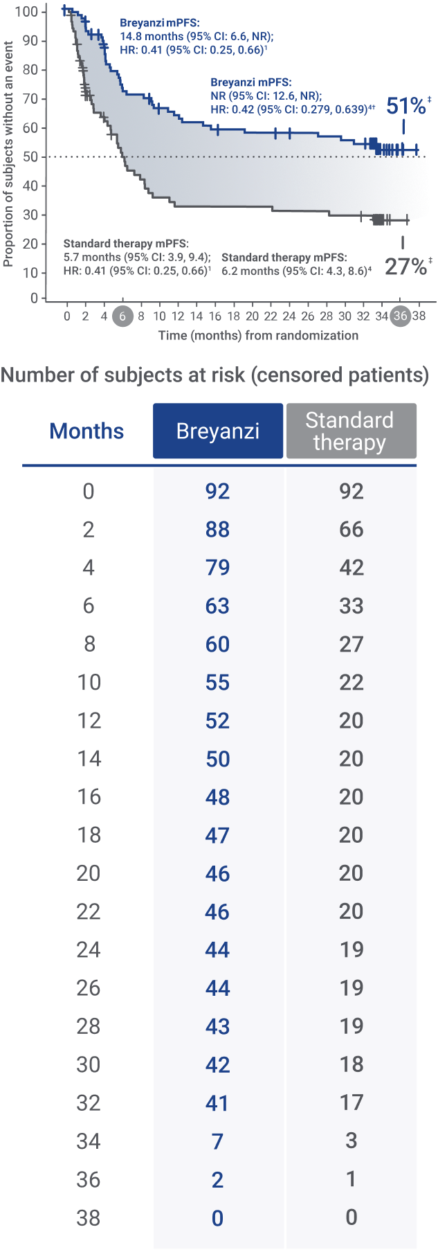 Graph showing PFS 2x that of standard therapy in Breyanzi TRANSFORM trial.