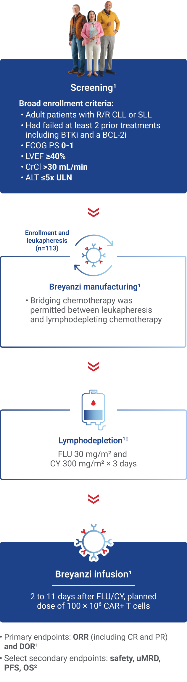 Breyanzi TRANSCEND CLL 004 clinical trial design